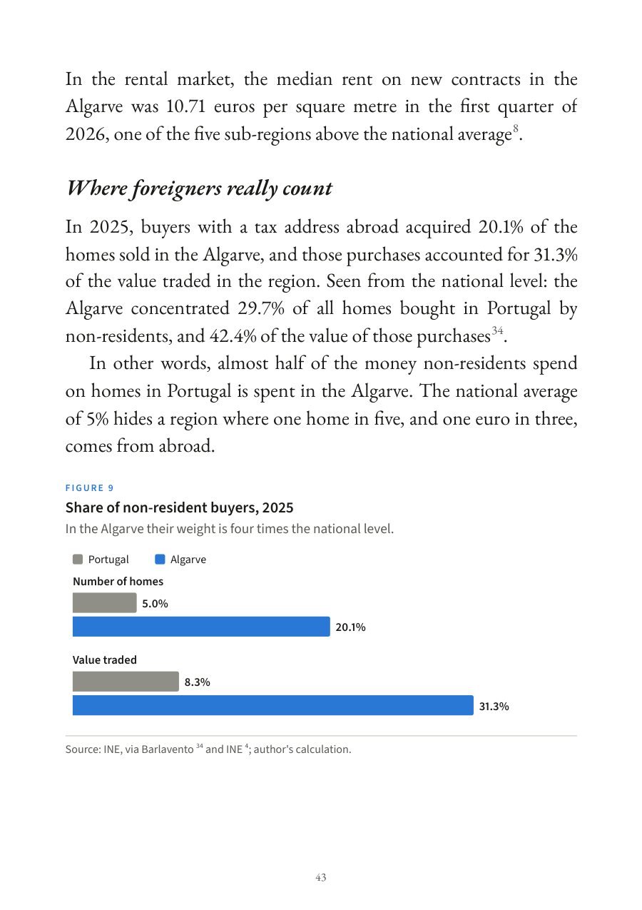 Page 43 of the book: the share of non-resident buyers in the Algarve and in Portugal.